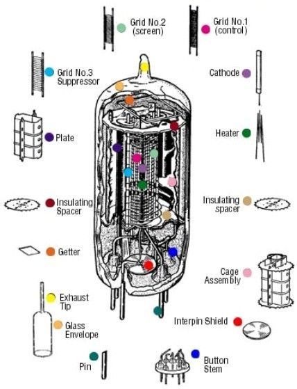 Electronics and Electron Tubes