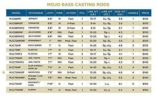 St Croix MJC76MHMF Mojo Bass Graphite Casting Fishing Rod With IPC 