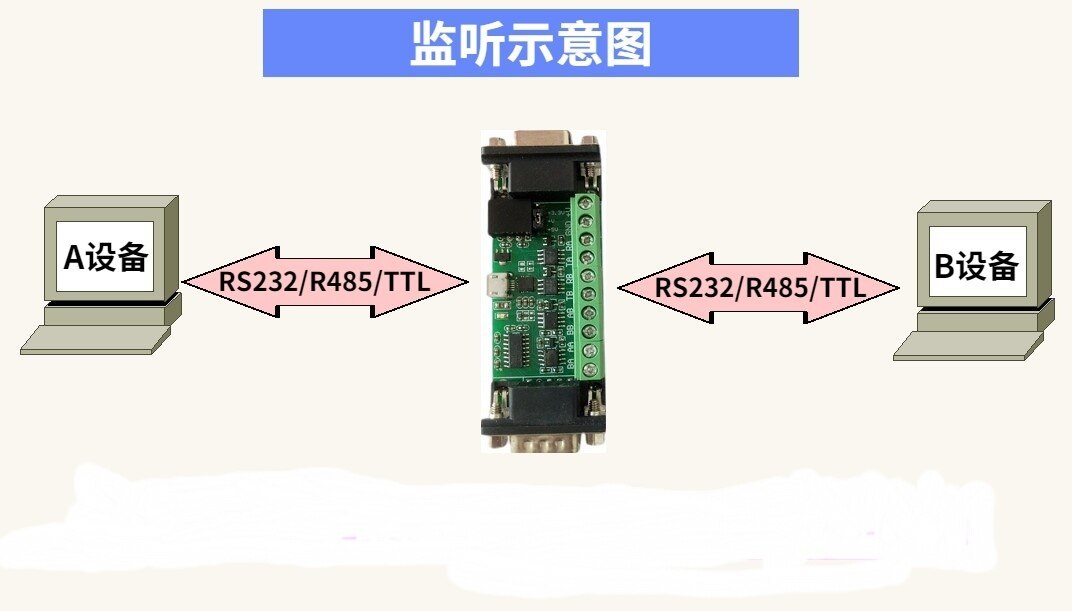 RS485 RS422 RS232 TTL Serial Port Listener Listening Monitoring