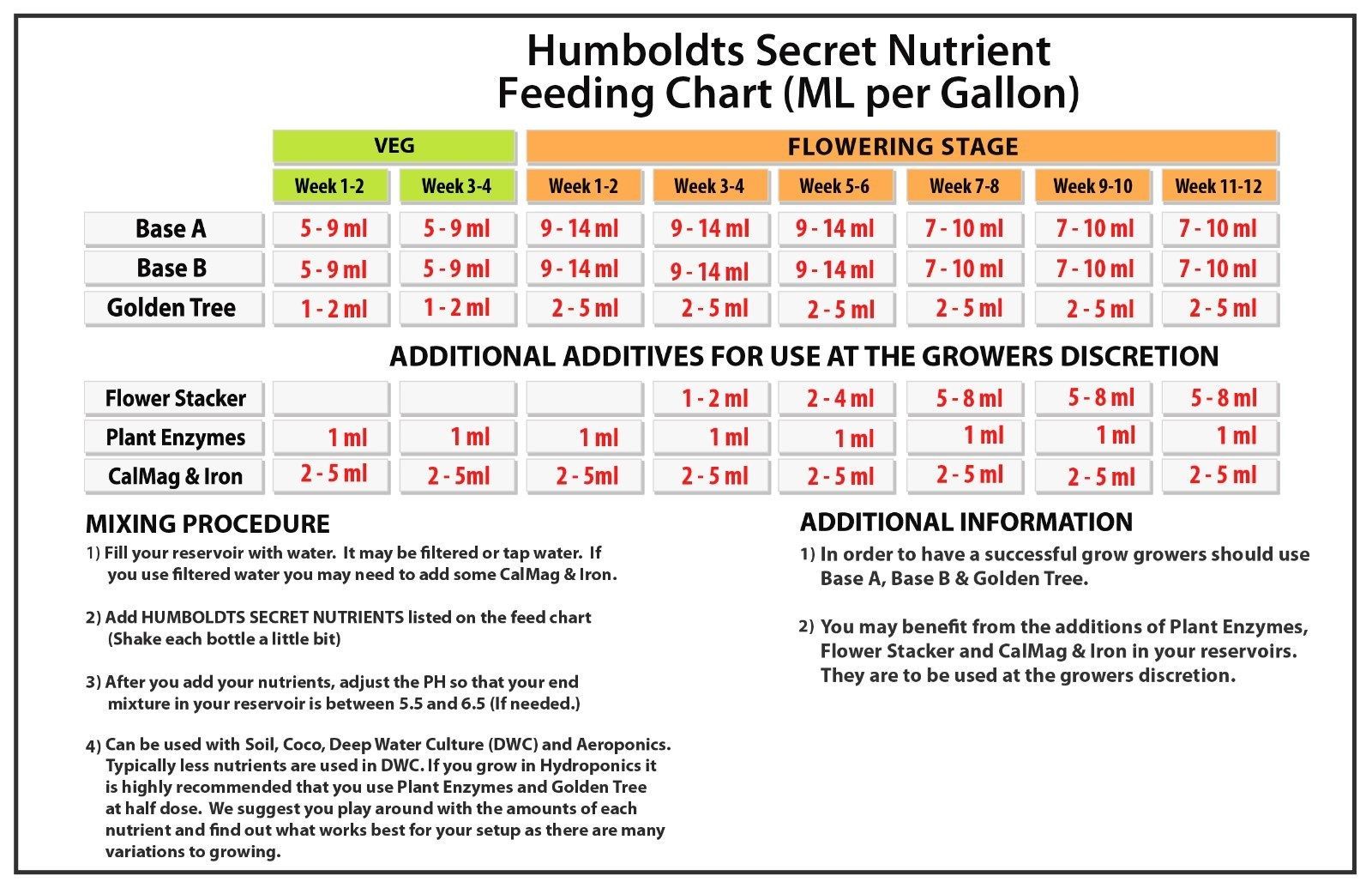 Humboldts Secret Feed Chart