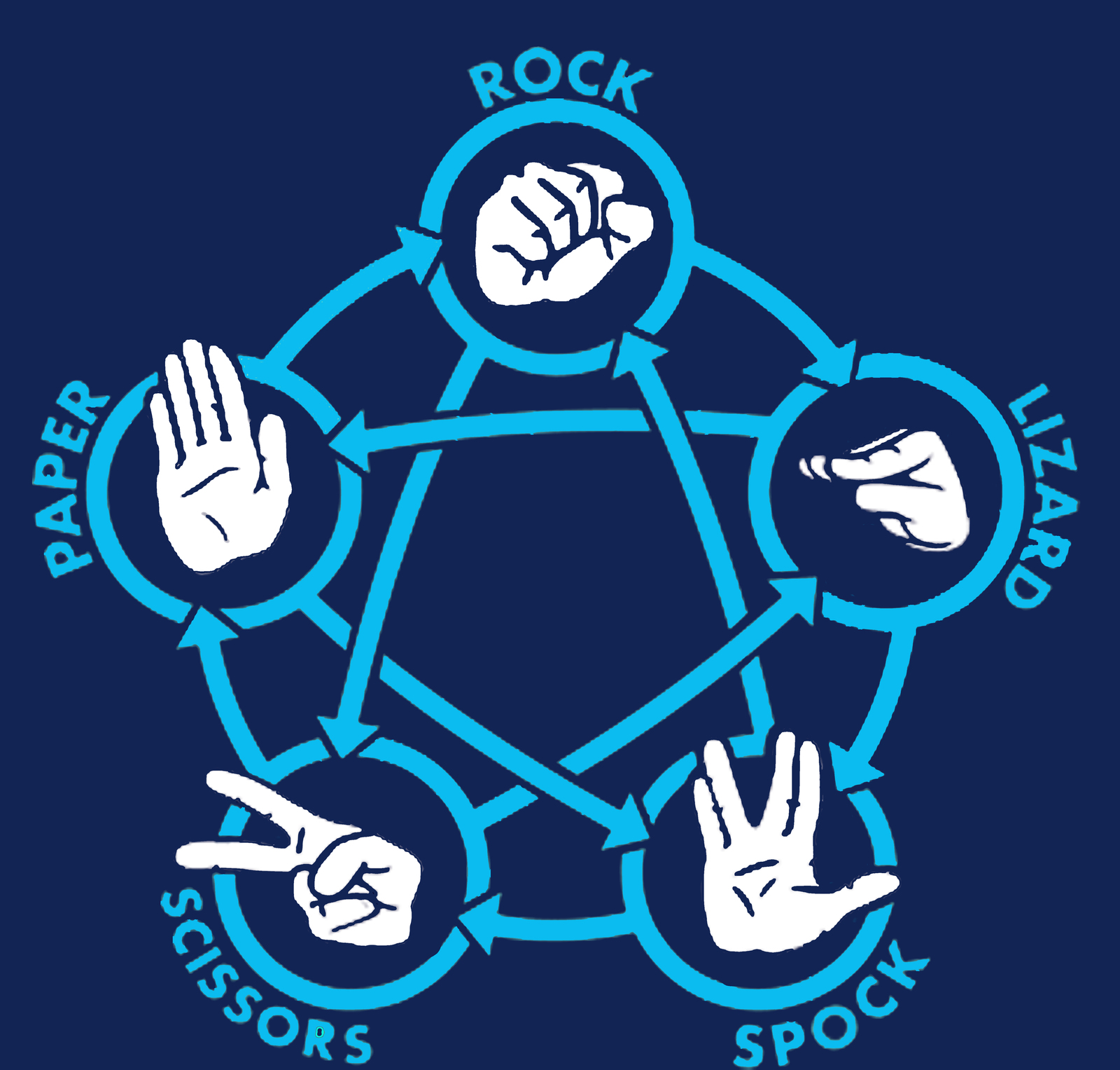 big bang theory rock paper scissors lizard spock For all you big bang theory fans out there, i tried to make a rock, paper, scissors, lizard, spock the only problem is that it is saying that there is a missing at the end of a statement can you guys find it. big bang theory rock paper scissors lizard spock For all you big bang theory fans out there, i tried to make a rock, paper, scissors, lizard, spock the only problem is that it is saying that there is a missing at the end of a statement can you guys find it.