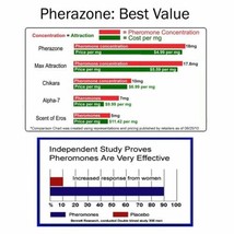 3 Bottles of Pherazone Cologne for Men to Attract Women SCENTED Pheromone 36mg image 2