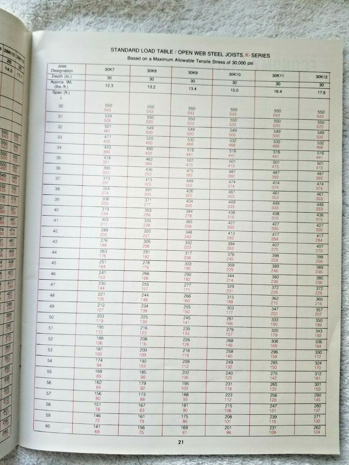 1988 Steel Joint Institute Specifications Guide Steel Joists & Joist
