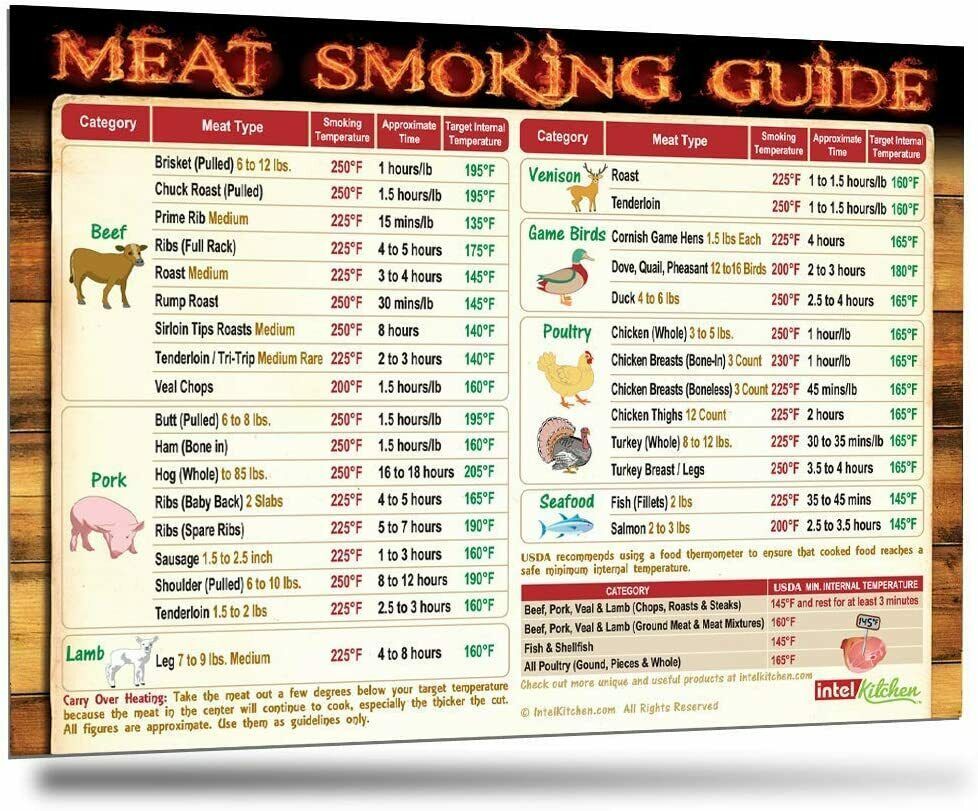 31 Meat Temperature Smoking Smoker BBQ Guide Chart Best Wood
