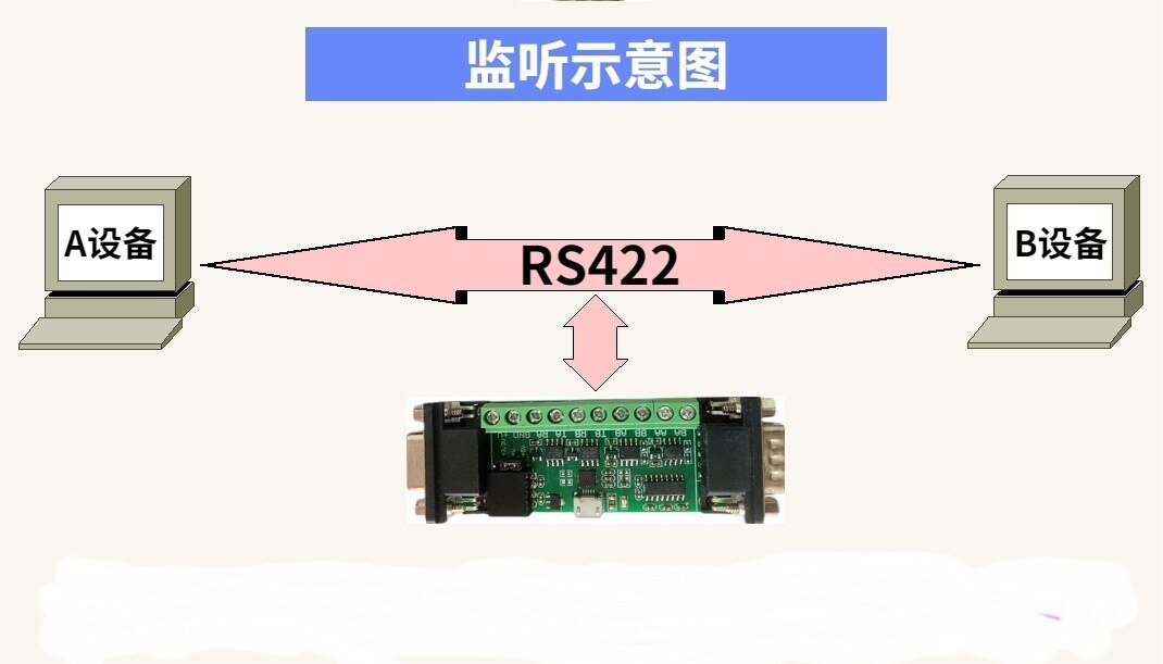 RS485 RS422 RS232 TTL Serial Port Listener Listening Monitoring