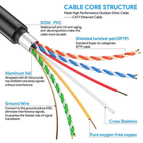 Outdoor Ethernet 125ft Cat7 Cable, PHIZLI Shielded Grounded UV ...