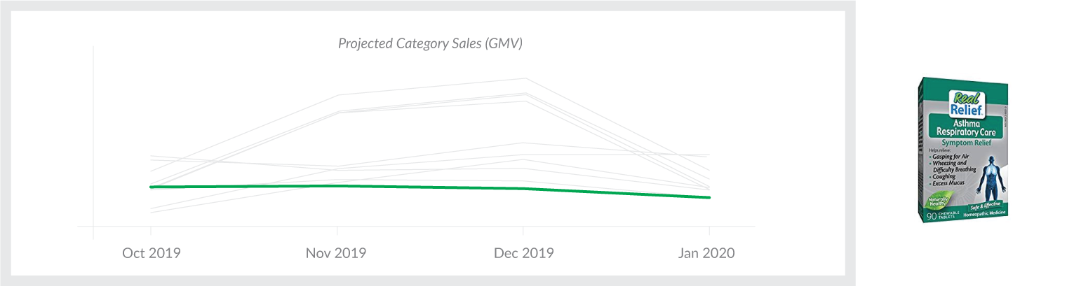 Graph showing projected category performance this holiday season, relative to the other top 10 projected categories