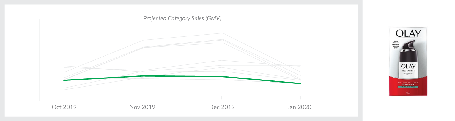 Graph showing projected category performance this holiday season, relative to the other top 10 projected categories