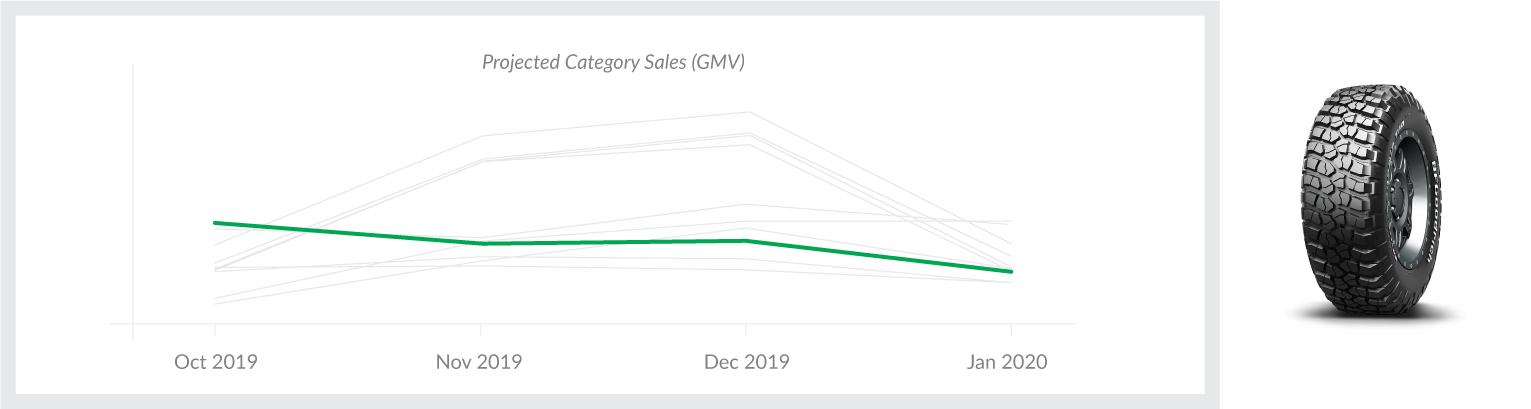 Graph showing projected category performance this holiday season, relative to the other top 10 projected categories