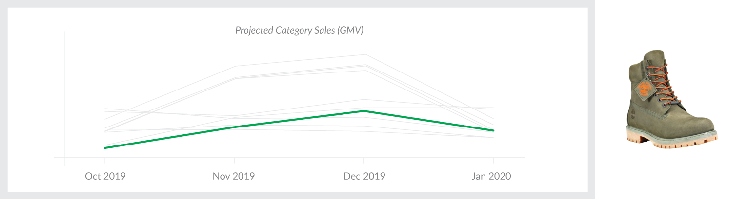 Graph showing projected category performance this holiday season, relative to the other top 10 projected categories