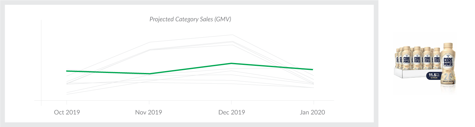 Graph showing projected category performance this holiday season, relative to the other top 10 projected categories