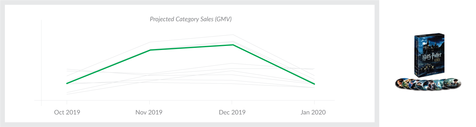 Graph showing projected category performance this holiday season, relative to the other top 10 projected categories