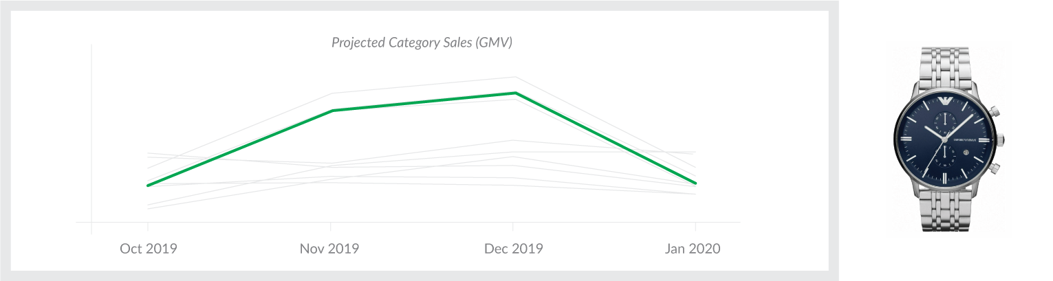 Graph showing projected category performance this holiday season, relative to the other top 10 projected categories