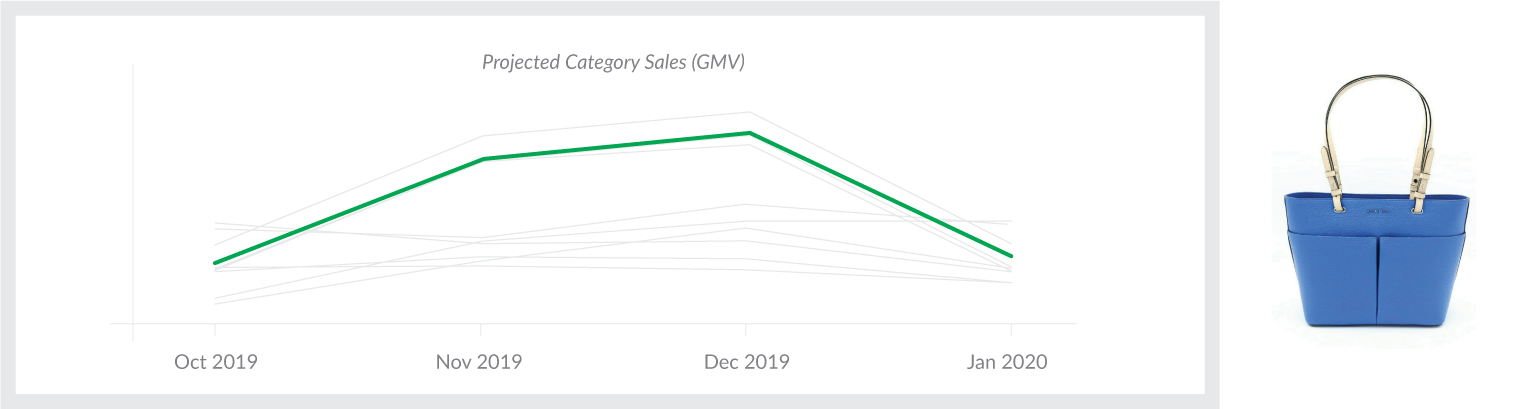 Graph showing projected category performance this holiday season, relative to the other top 10 projected categories