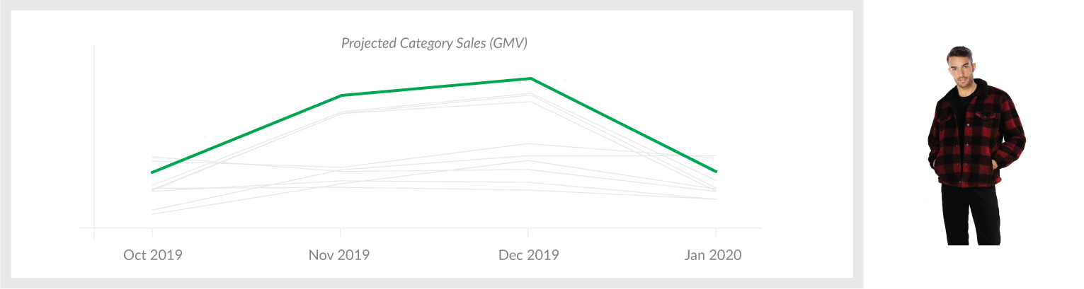 Graph showing projected category performance this holiday season, relative to the other top 10 projected categories