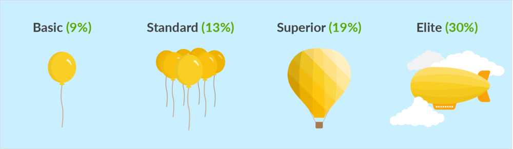 Graphic comparing Bonanza advertising levels