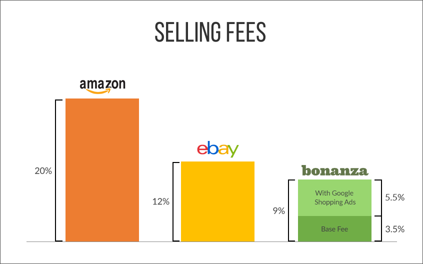 How Bonanza Works – Bonanza Help Center